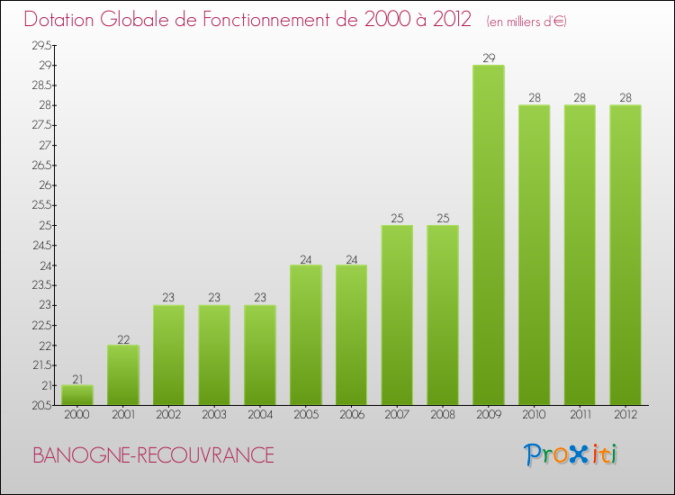 Evolution du montant de la Dotation Globale de Fonctionnement pour la commune de BANOGNE-RECOUVRANCE de 2000 à 2012 Evolution du montant de la Dotation Globale de Fonctionnement pour BANOGNE-RECOUVRANCE de 2000 à 2012