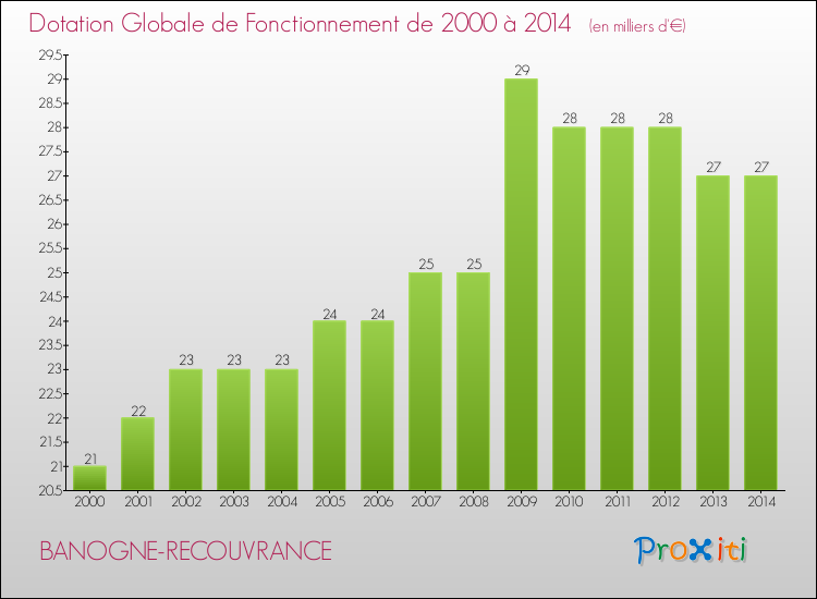 Evolution du montant de la Dotation Globale de Fonctionnement pour la commune de BANOGNE-RECOUVRANCE de 2000 à 2014 Evolution du montant de la Dotation Globale de Fonctionnement pour BANOGNE-RECOUVRANCE de 2000 à 2014