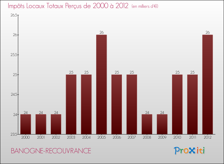 Evolution des Impôts Locaux pour la commune de BANOGNE-RECOUVRANCE de 2000 à 2012 Evolution des Impôts Locaux pour BANOGNE-RECOUVRANCE de 2000 à 2012