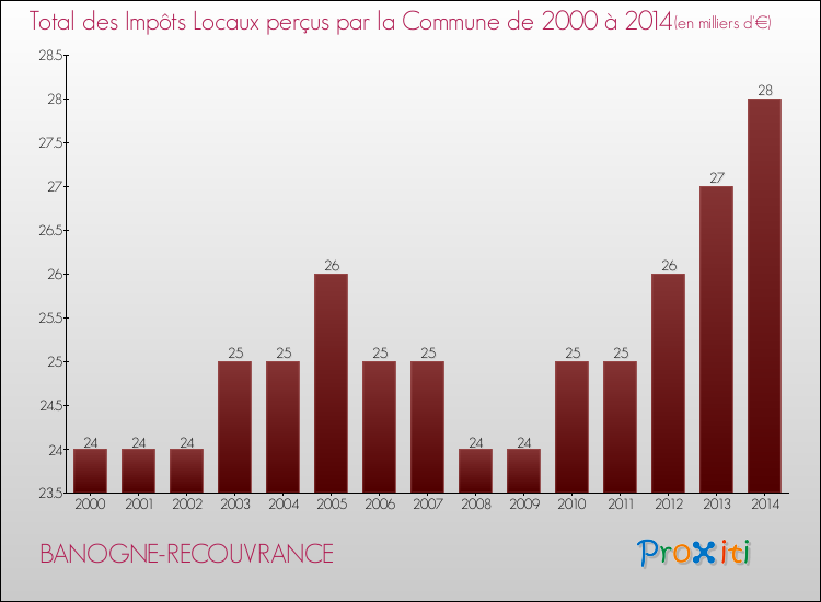 Evolution des Impôts Locaux pour la commune de BANOGNE-RECOUVRANCE de 2000 à 2014 Evolution des Impôts Locaux pour BANOGNE-RECOUVRANCE de 2000 à 2014
