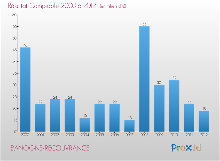 Evolution du résultat comptable pour la commune de BANOGNE-RECOUVRANCE de 2000 à 2012 Evolution du résultat comptable pour BANOGNE-RECOUVRANCE de 2000 à 2012
