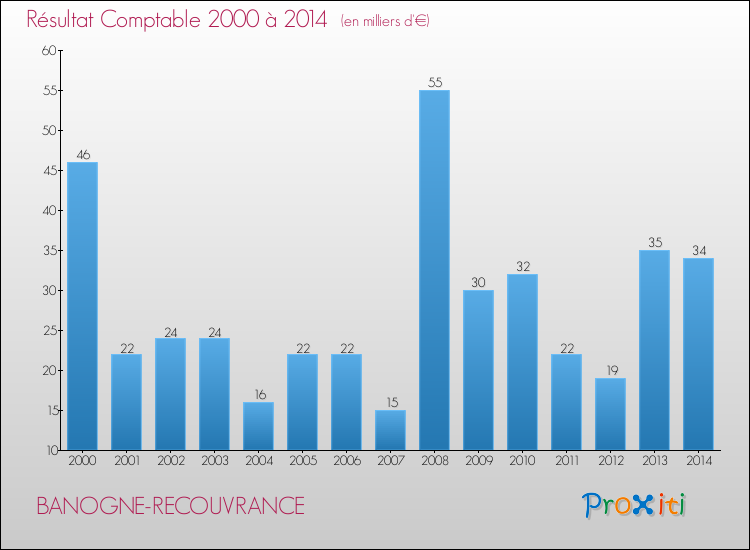 Evolution du résultat comptable pour la commune de BANOGNE-RECOUVRANCE de 2000 à 2014 Evolution du résultat comptable pour BANOGNE-RECOUVRANCE de 2000 à 2014