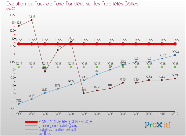 Evolution du taux de la taxe foncière sur le bati pour BANOGNE-RECOUVRANCE et les communes proches de 2000 à 2012 Comparaison des taux de taxe foncière sur le bati pour BANOGNE-RECOUVRANCE et les communes voisines de 2000 à 2012