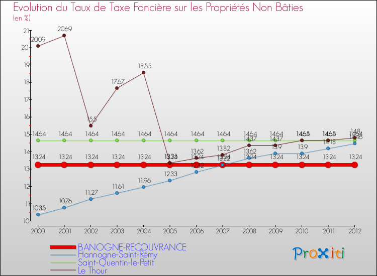 Evolution du taux de la taxe foncière sur les immeubles et terrains non batis pour BANOGNE-RECOUVRANCE et les communes proches de 2000 à 2012 Comparaison des taux de la taxe foncière sur les immeubles et terrains non batis pour BANOGNE-RECOUVRANCE et les communes voisines de 2000 à 2012