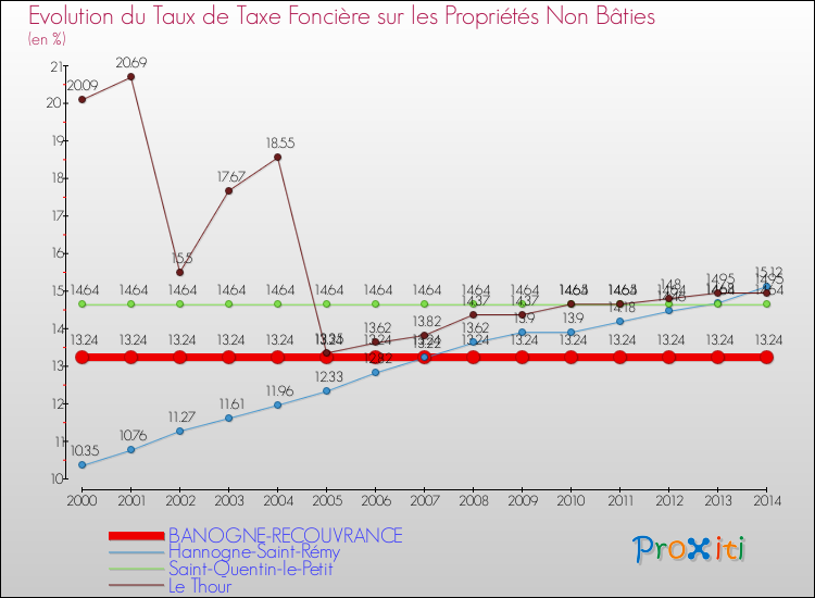 Evolution du taux de la taxe foncière sur les immeubles et terrains non batis pour BANOGNE-RECOUVRANCE et les communes proches de 2000 à 2014 Comparaison des taux de la taxe foncière sur les immeubles et terrains non batis pour BANOGNE-RECOUVRANCE et les communes voisines de 2000 à 2014