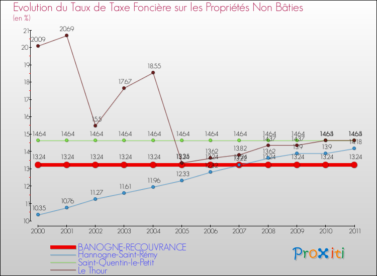 Evolution du taux de la taxe foncière sur les immeubles et terrains non batis pour BANOGNE-RECOUVRANCE et les communes proches Comparaison des taux de la taxe foncière sur les immeubles et terrains non batis pour BANOGNE-RECOUVRANCE et les communes voisines