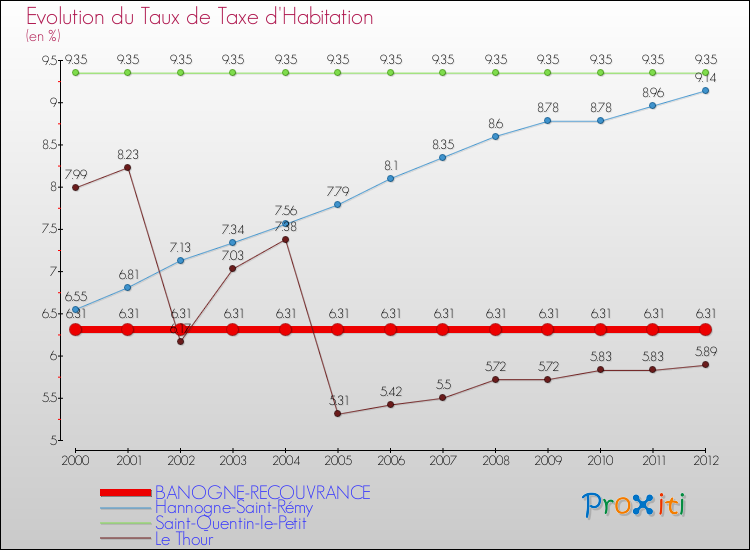 Evolution du taux de la taxe d'habitation pour BANOGNE-RECOUVRANCE et les communes proches Comparaison des taux de la taxe d'habitation pour BANOGNE-RECOUVRANCE et les communes voisines