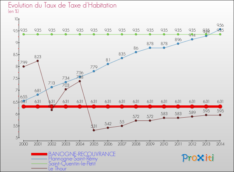 Evolution du taux de la taxe d'habitation pour BANOGNE-RECOUVRANCE et les communes proches de 2000 à 2014 Comparaison des taux de la taxe d'habitation pour BANOGNE-RECOUVRANCE et les communes voisines de 2000 à 2014