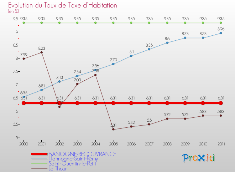 Evolution du taux de la taxe d'habitation pour BANOGNE-RECOUVRANCE et les communes proches Comparaison des taux de la taxe d'habitation pour BANOGNE-RECOUVRANCE et les communes voisines
