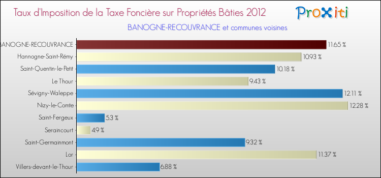 Taux d'imposition de la taxe foncière sur le bati 2012 pour BANOGNE-RECOUVRANCE et les communes proches Comparaison des taux d'imposition de la taxe foncière sur le bati 2012 pour BANOGNE-RECOUVRANCE et les communes voisines