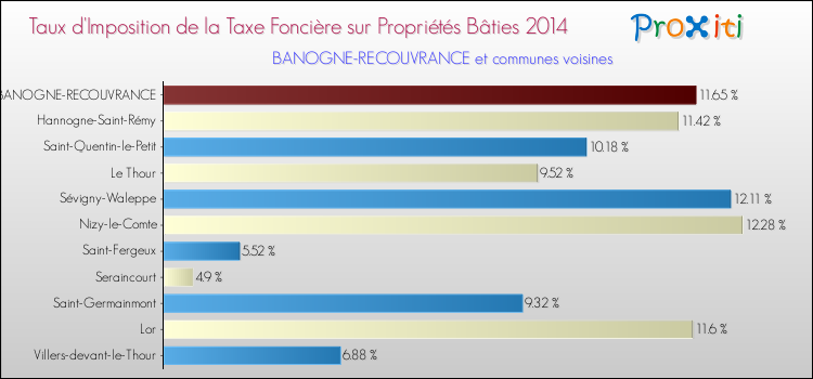 Taux d'imposition de la taxe foncière sur le bati 2014 pour BANOGNE-RECOUVRANCE et les communes proches Comparaison des taux d'imposition de la taxe foncière sur le bati 2014 pour BANOGNE-RECOUVRANCE et les communes voisines
