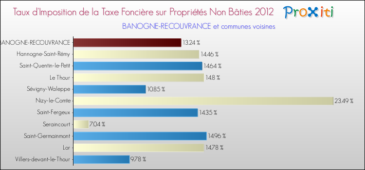 Taux d'imposition de la taxe foncière sur les immeubles et terrains non batis 2012 pour BANOGNE-RECOUVRANCE et les communes proches Comparaison des taux d'imposition de la taxe foncière sur les immeubles et terrains non batis 2012 pour BANOGNE-RECOUVRANCE et les communes voisines