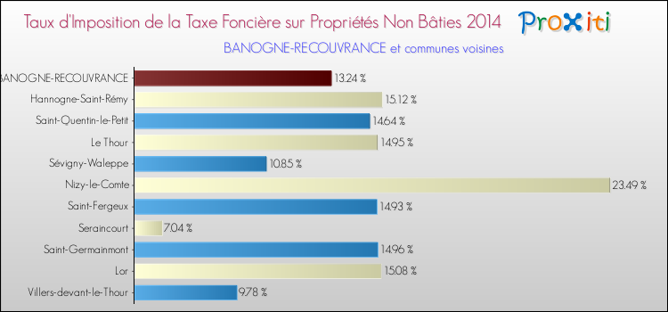 Taux d'imposition de la taxe foncière sur les immeubles et terrains non batis 2014 pour BANOGNE-RECOUVRANCE et les communes proches Comparaison des taux d'imposition de la taxe foncière sur les immeubles et terrains non batis 2014 pour BANOGNE-RECOUVRANCE et les communes voisines