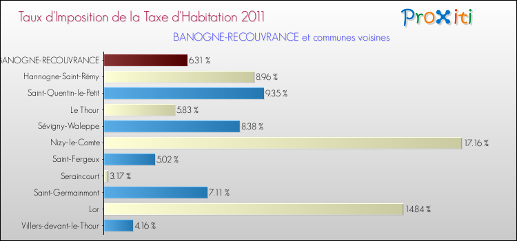 Taux d'imposition de la taxe d'habitation 2011 pour BANOGNE-RECOUVRANCE et les communes proches Comparaison des taux d'imposition de la taxe d'habitation 2011 pour BANOGNE-RECOUVRANCE et les communes voisines
