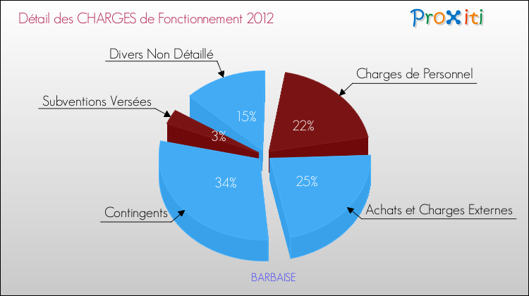 Décomposition des Charges de Fonctionnement 2012 de la commune de BARBAISE Charges de Fonctionnement 2012 pour la commune de BARBAISE