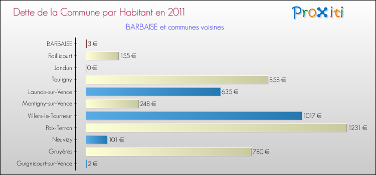 Dette par habitant de la commune en 2011 pour BARBAISE et les communes proches Comparaison de la dette par habitant de la commune en 2011 pour BARBAISE et les communes voisines
