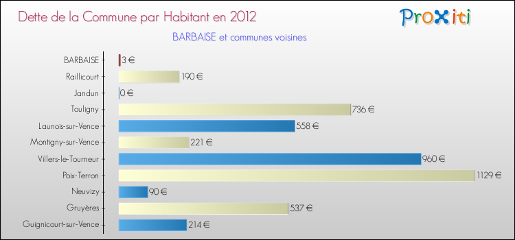Dette par habitant de la commune en 2012 pour BARBAISE et les communes proches Comparaison de la dette par habitant de la commune en 2012 pour BARBAISE et les communes voisines