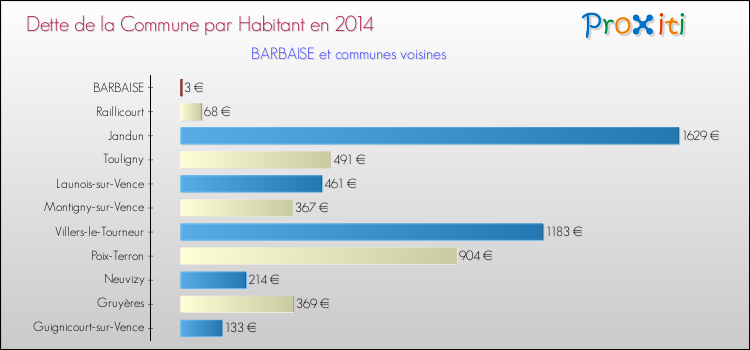 Dette par habitant de la commune en 2014 pour BARBAISE et les communes proches Comparaison de la dette par habitant de la commune en 2014 pour BARBAISE et les communes voisines