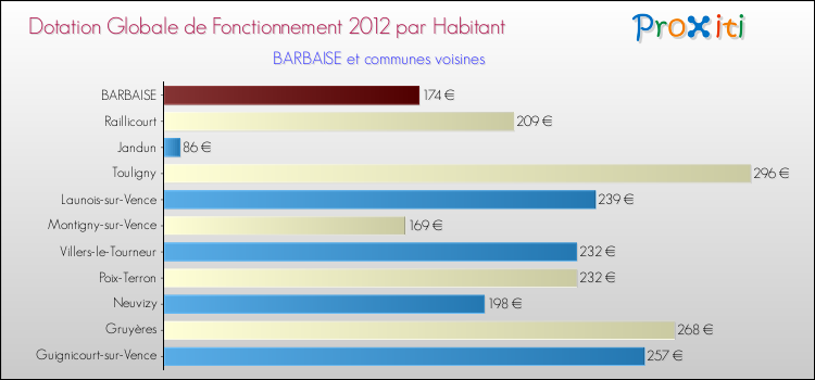 Montant des dotations globales de fonctionnement DGF par Habitant pour BARBAISE et les communes proches Comparaison des des dotations globales de fonctionnement DGF par habitant pour BARBAISE et les communes voisines