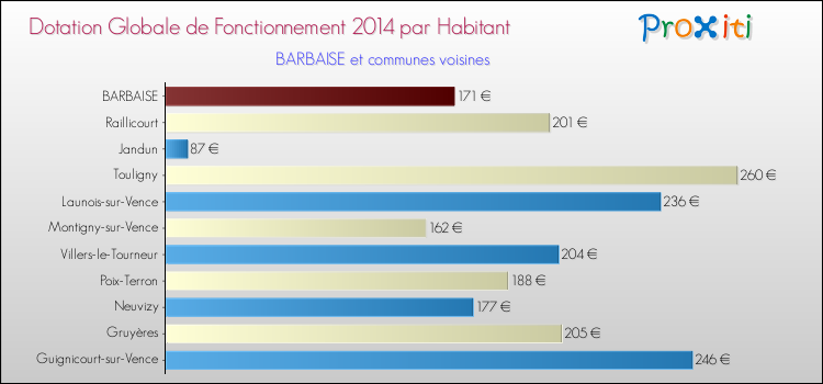 Montant des dotations globales de fonctionnement DGF par Habitant pour BARBAISE et les communes proches en 2014. Comparaison des des dotations globales de fonctionnement DGF par habitant pour BARBAISE et les communes voisines en 2014.