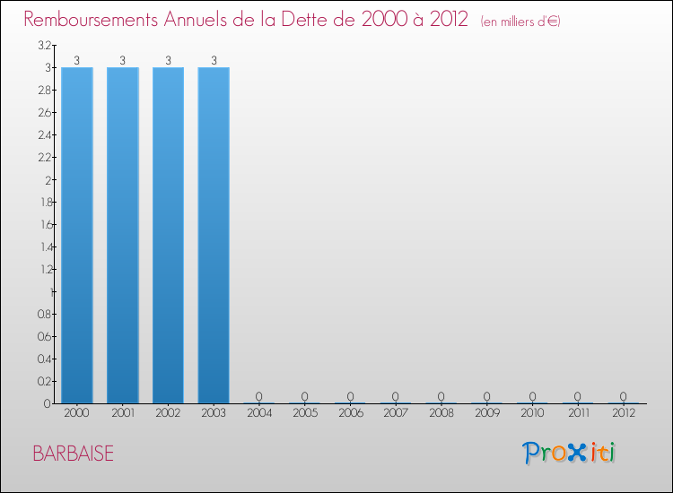 Evolution de l'annuité de la dette pour la commune de BARBAISE de 2000 à 2012 Annuités de la dette pour BARBAISE de 2000 à 2012