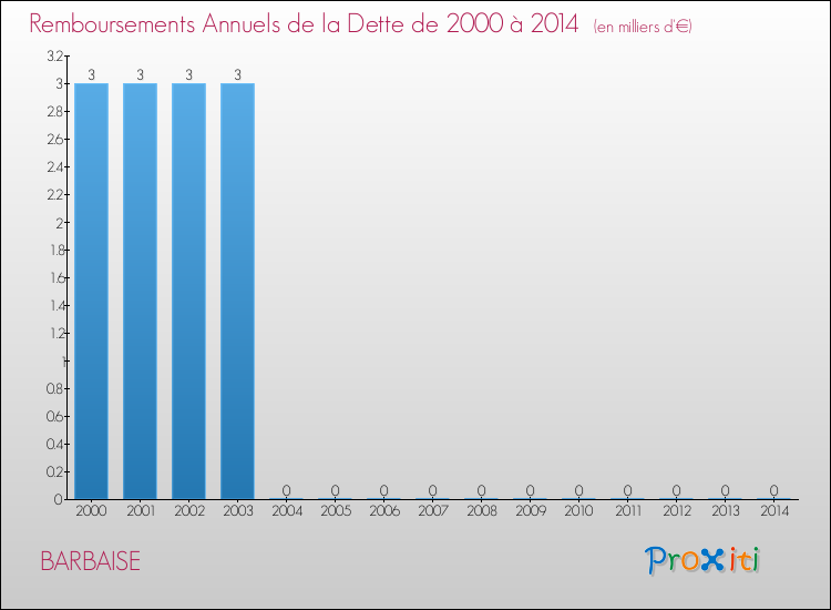 Evolution de l'annuité de la dette pour la commune de BARBAISE de 2000 à 2014 Annuités de la dette pour BARBAISE de 2000 à 2014