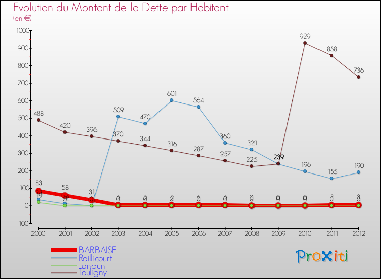 Evolution de la dette par habitant pour la commune de BARBAISE et les communes proches de 2000 à 2012 Comparaison de la dette par habitant pour BARBAISE et les communes voisines de 2000 à 2012