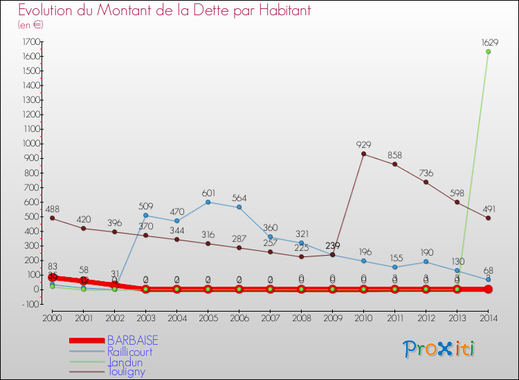 Evolution de la dette par habitant pour la commune de BARBAISE et les communes proches de 2000 à 2014 Comparaison de la dette par habitant pour BARBAISE et les communes voisines de 2000 à 2014