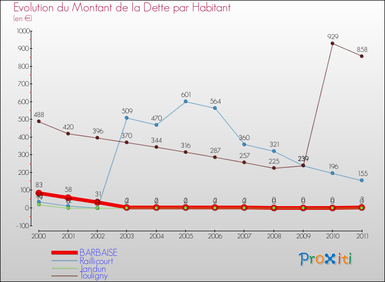 Evolution de la dette par habitant pour la commune de BARBAISE et les communes proches Comparaison de la dette par habitant pour BARBAISE et les communes voisines