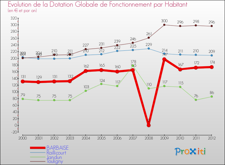 Evolution et montant de la dotation globale de fonctionnement par Habitant pour BARBAISE et les communes proches Comparaison des dotations globales de fonctionnement par habitant pour BARBAISE et les communes voisines
