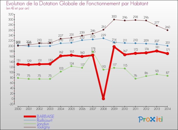 Evolution et montant de la dotation globale de fonctionnement par Habitant pour BARBAISE et les communes proches de 2000 à 2014. Comparaison des dotations globales de fonctionnement par habitant pour BARBAISE et les communes voisines de 2000 à 2014.