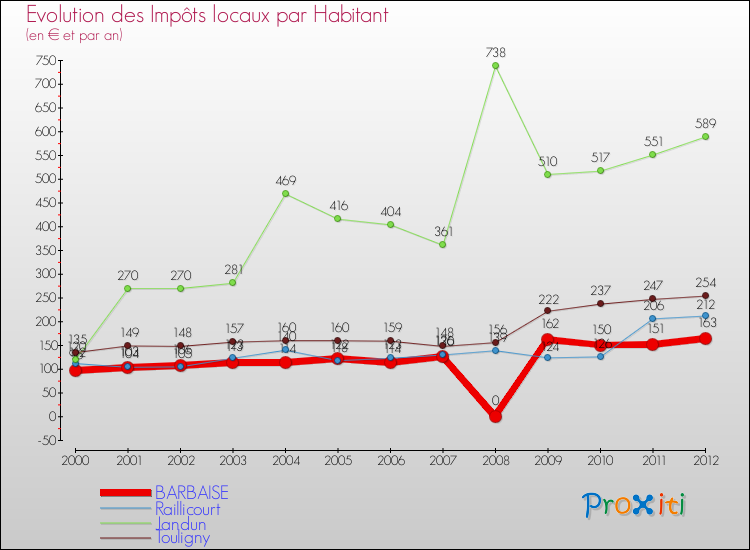 Evolution et montant des impôts locaux par Habitant pour BARBAISE et les communes proches Comparaison des impôts locaux par habitant pour BARBAISE et les communes voisines