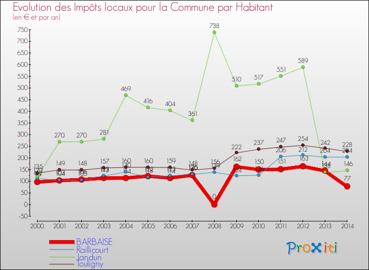 Evolution et montant des impôts locaux par Habitant pour BARBAISE et les communes proches de 2000 à 2014 Comparaison des impôts locaux par habitant pour BARBAISE et les communes voisines de 2000 à 2014