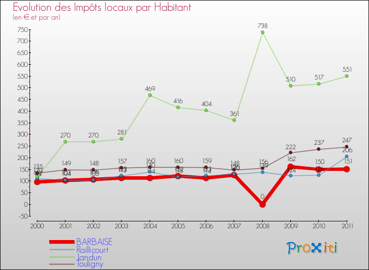 Evolution et montant des impôts locaux par Habitant pour BARBAISE et les communes proches Comparaison des impôts locaux par habitant pour BARBAISE et les communes voisines