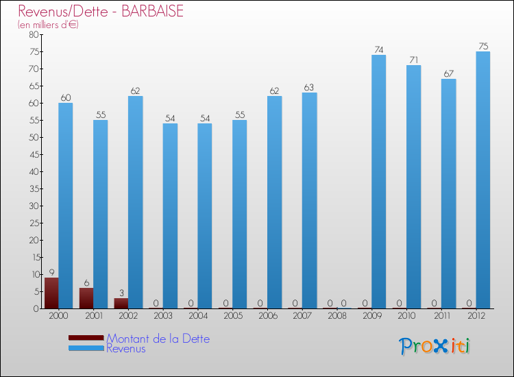 Evolution comparée de la dette et des revenus pour la commune de BARBAISE de 2000 à 2012 Comparaison de la dette et des revenus pour BARBAISE de 2000 à 2012