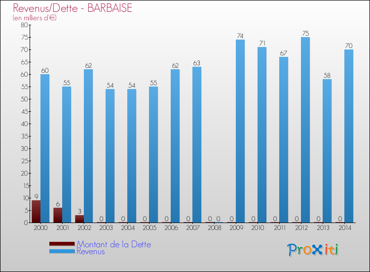 Evolution comparée de la dette et des revenus pour la commune de BARBAISE de 2000 à 2014 Comparaison de la dette et des revenus pour BARBAISE de 2000 à 2014