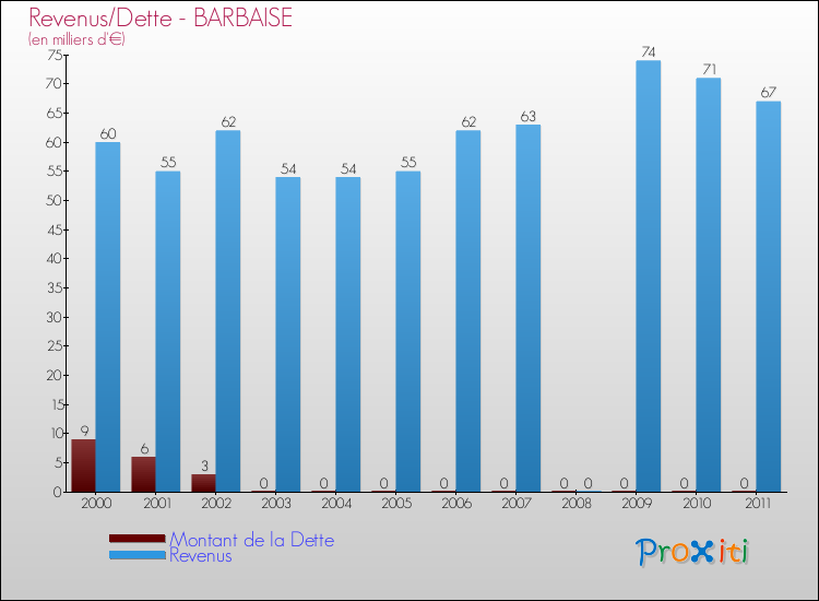 Evolution comparée de la dette et des revenus pour la commune de BARBAISE de 2000 à 2011 Comparaison de la dette et des revenus pour BARBAISE de 2000 à 2011