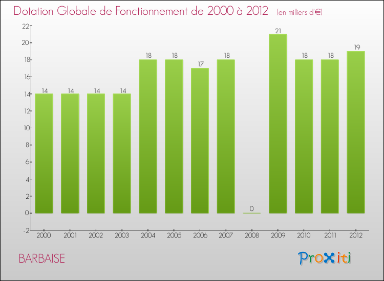 Evolution du montant de la Dotation Globale de Fonctionnement pour la commune de BARBAISE de 2000 à 2012 Evolution du montant de la Dotation Globale de Fonctionnement pour BARBAISE de 2000 à 2012