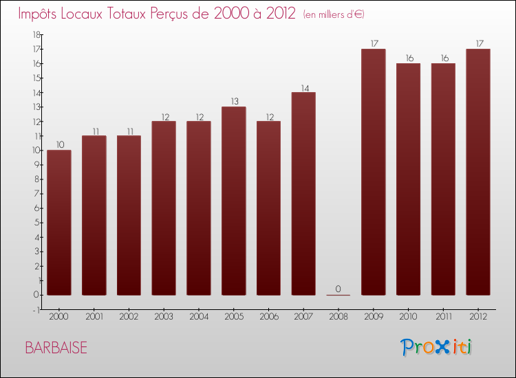 Evolution des Impôts Locaux pour la commune de BARBAISE de 2000 à 2012 Evolution des Impôts Locaux pour BARBAISE de 2000 à 2012