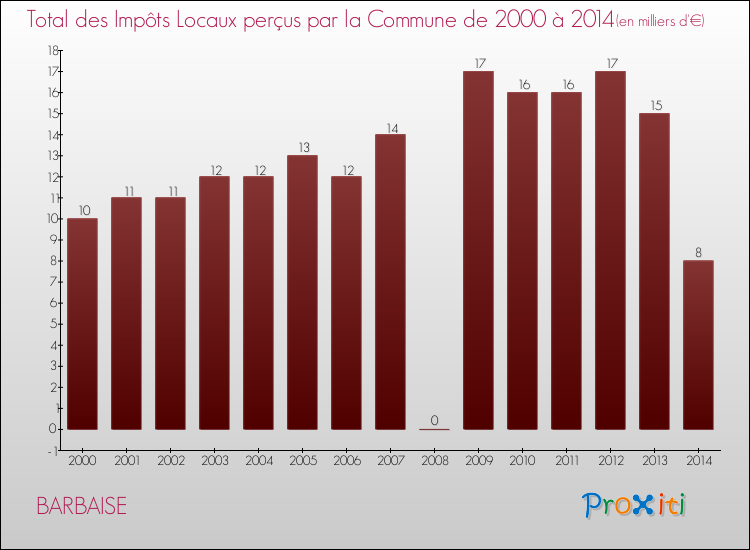 Evolution des Impôts Locaux pour la commune de BARBAISE de 2000 à 2014 Evolution des Impôts Locaux pour BARBAISE de 2000 à 2014