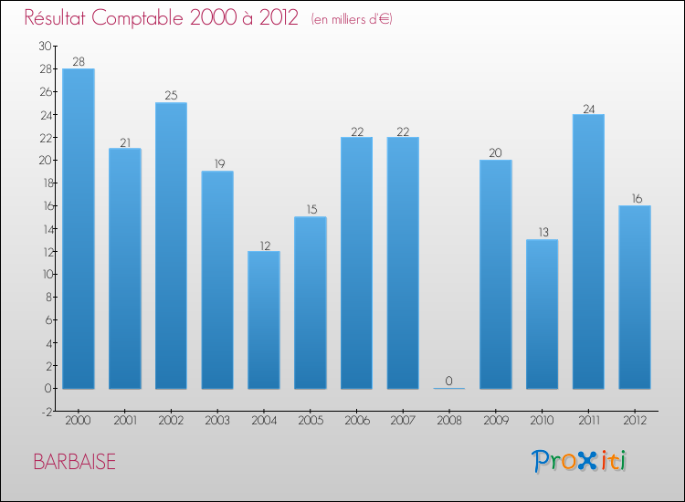 Evolution du résultat comptable pour la commune de BARBAISE de 2000 à 2012 Evolution du résultat comptable pour BARBAISE de 2000 à 2012