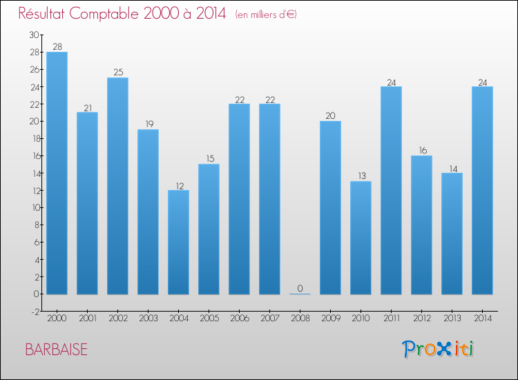 Evolution du résultat comptable pour la commune de BARBAISE de 2000 à 2014 Evolution du résultat comptable pour BARBAISE de 2000 à 2014