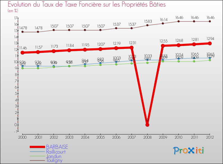 Evolution du taux de la taxe foncière sur le bati pour BARBAISE et les communes proches de 2000 à 2012 Comparaison des taux de taxe foncière sur le bati pour BARBAISE et les communes voisines de 2000 à 2012