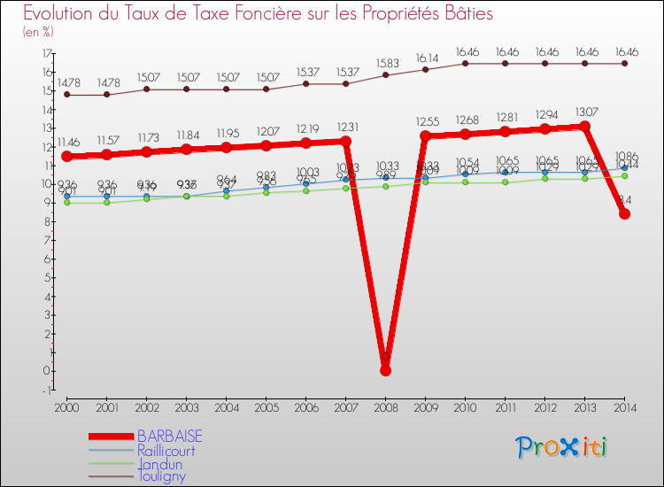 Evolution du taux de la taxe foncière sur le bati pour BARBAISE et les communes proches de 2000 à 2014 Comparaison des taux de taxe foncière sur le bati pour BARBAISE et les communes voisines de 2000 à 2014