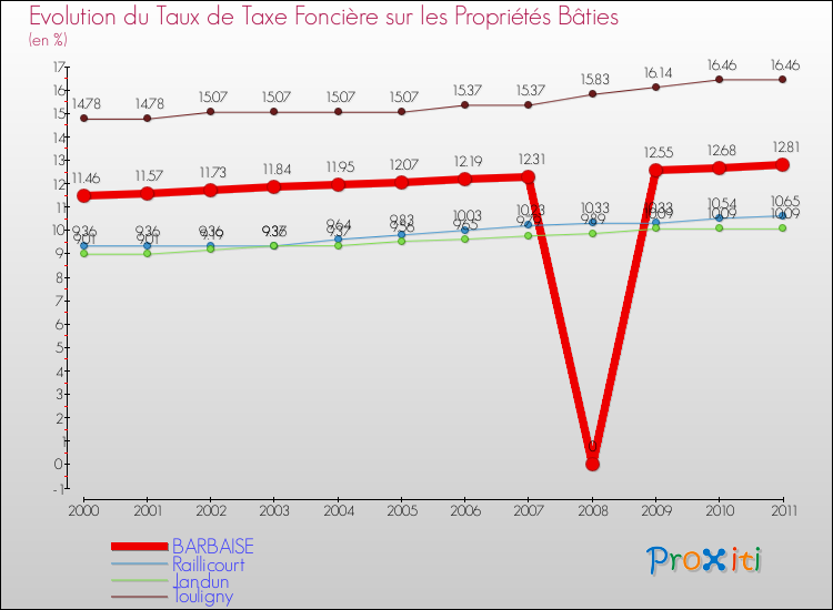 Evolution du taux de la taxe foncière sur le bati pour BARBAISE et les communes proches Comparaison des taux de taxe foncière sur le bati pour BARBAISE et les communes voisines