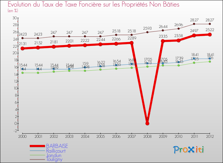 Evolution du taux de la taxe foncière sur les immeubles et terrains non batis pour BARBAISE et les communes proches de 2000 à 2012 Comparaison des taux de la taxe foncière sur les immeubles et terrains non batis pour BARBAISE et les communes voisines de 2000 à 2012