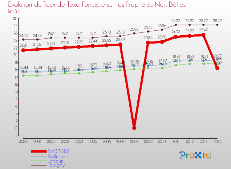 Evolution du taux de la taxe foncière sur les immeubles et terrains non batis pour BARBAISE et les communes proches de 2000 à 2014 Comparaison des taux de la taxe foncière sur les immeubles et terrains non batis pour BARBAISE et les communes voisines de 2000 à 2014
