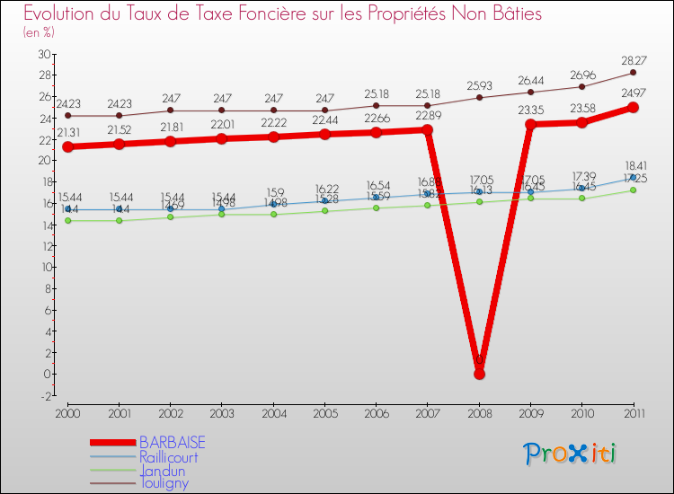 Evolution du taux de la taxe foncière sur les immeubles et terrains non batis pour BARBAISE et les communes proches Comparaison des taux de la taxe foncière sur les immeubles et terrains non batis pour BARBAISE et les communes voisines