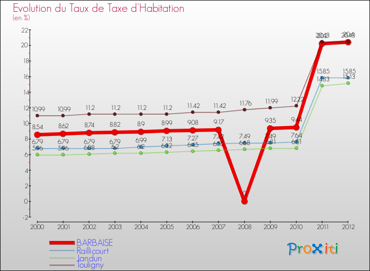 Evolution du taux de la taxe d'habitation pour BARBAISE et les communes proches Comparaison des taux de la taxe d'habitation pour BARBAISE et les communes voisines