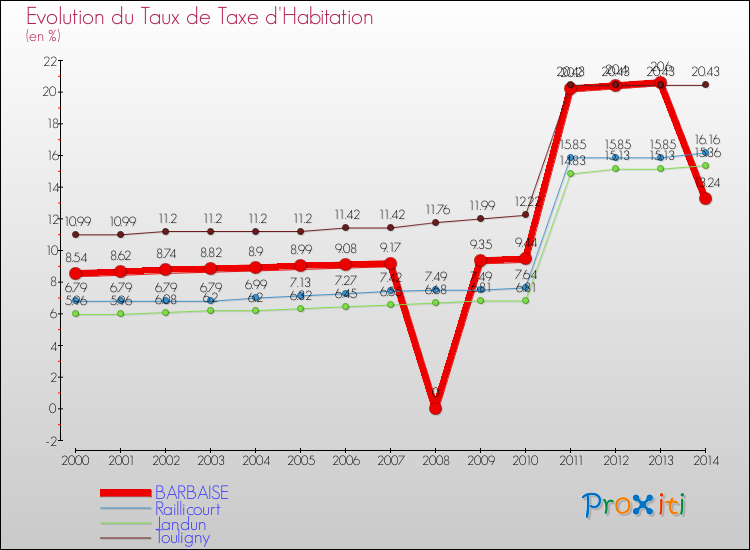 Evolution du taux de la taxe d'habitation pour BARBAISE et les communes proches de 2000 à 2014 Comparaison des taux de la taxe d'habitation pour BARBAISE et les communes voisines de 2000 à 2014